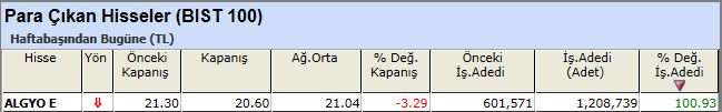 Para çıkışı olan hisseler 19-04-2013