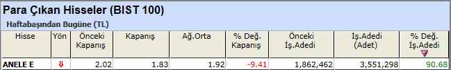 Para çıkışı olan hisseler 19-04-2013