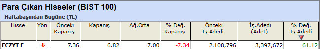 Para çıkışı olan hisseler 19-04-2013