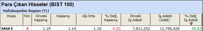 Para çıkışı olan hisseler 19-04-2013