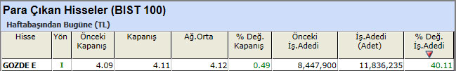 Para çıkışı olan hisseler 19-04-2013