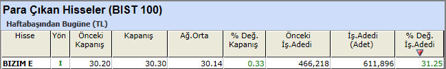 Para çıkışı olan hisseler 19-04-2013