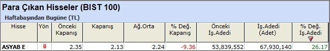 Para çıkışı olan hisseler 19-04-2013