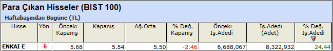 Para çıkışı olan hisseler 19-04-2013