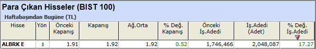 Para çıkışı olan hisseler 19-04-2013