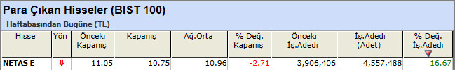 Para çıkışı olan hisseler 19-04-2013