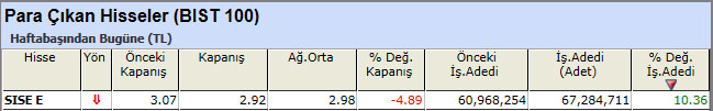 Para çıkışı olan hisseler 19-04-2013