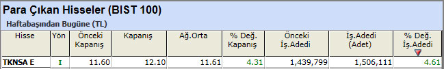 Para çıkışı olan hisseler 19-04-2013