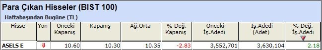 Para çıkışı olan hisseler 19-04-2013