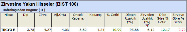 Zirvesine yakın hisseler