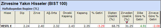 Zirvesine yakın hisseler