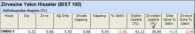 Zirvesine yakın hisseler