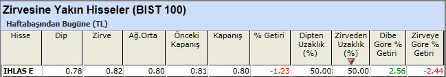 Zirvesine yakın hisseler