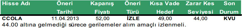Günün önerilen hisseleri 22-04-2013