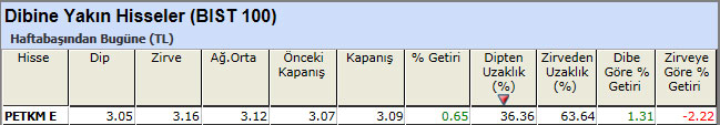 Dibine yakın hisseler 03-05-2013