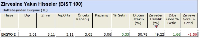 Zirvesine yakın hisseler 10-05-2013