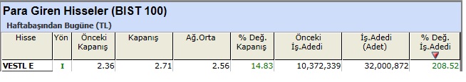 Para girişi olan hisseler
