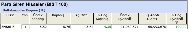 Para girişi olan hisseler