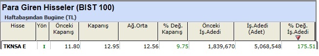 Para girişi olan hisseler