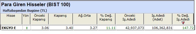 Para girişi olan hisseler