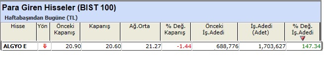 Para girişi olan hisseler