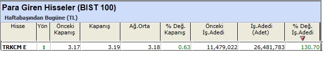 Para girişi olan hisseler