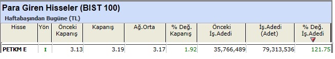 Para girişi olan hisseler