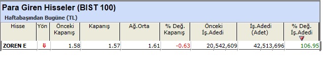 Para girişi olan hisseler
