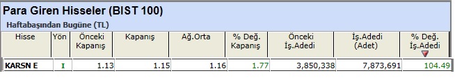 Para girişi olan hisseler