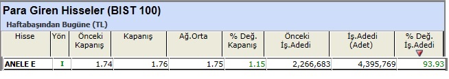 Para girişi olan hisseler