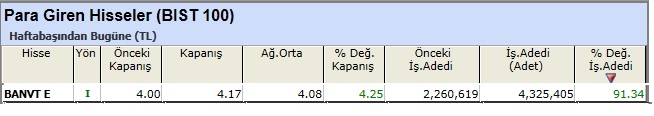 Para girişi olan hisseler