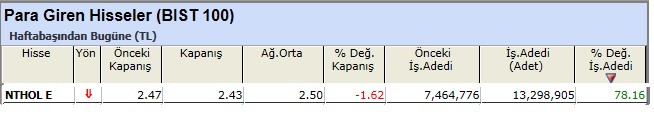 Para girişi olan hisseler