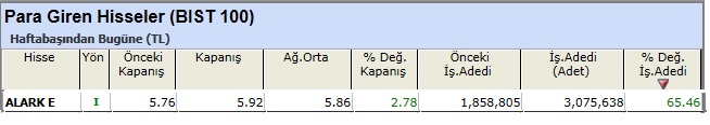 Para girişi olan hisseler