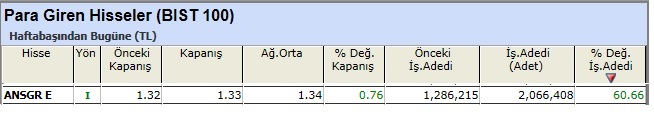 Para girişi olan hisseler