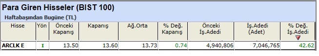 Para girişi olan hisseler