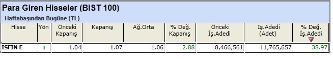 Para girişi olan hisseler