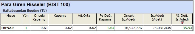 Para girişi olan hisseler