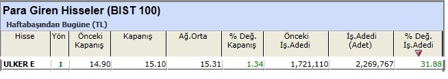 Para girişi olan hisseler