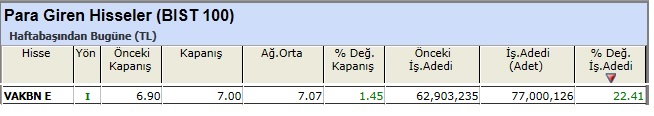 Para girişi olan hisseler
