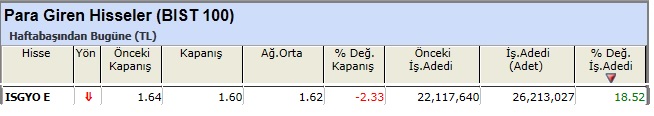 Para girişi olan hisseler