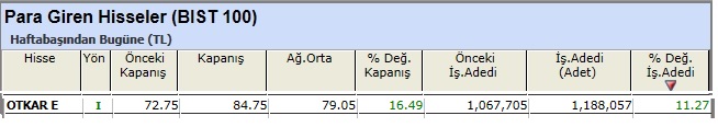 Para girişi olan hisseler