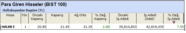 Para girişi olan hisseler