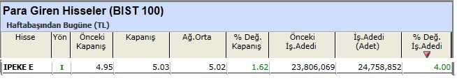 Para girişi olan hisseler