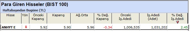 Para girişi olan hisseler