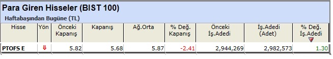 Para girişi olan hisseler