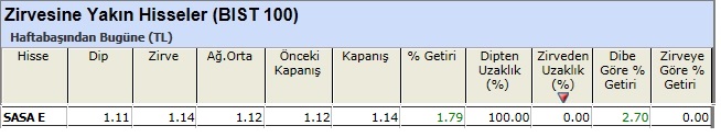 Zirvesine yakın hisseler 