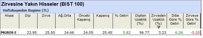 Zirvesine yakın hisseler 