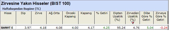 Zirvesine yakın hisseler 