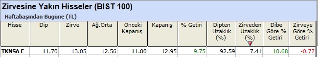Zirvesine yakın hisseler 