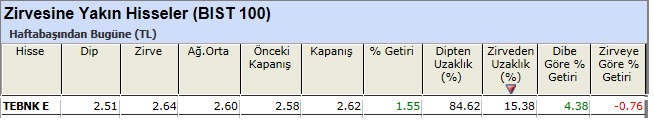 Zirvesine yakın hisseler 